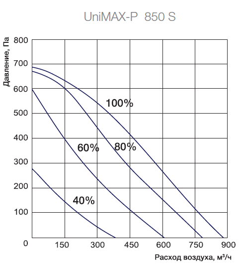 Аэродинамические характеристики на установку Shuft Unimax-P 850 S